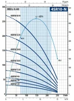 Pedrollo 4 SR 10/32 - N 4" Motorsuz Dalgıç Pompa - Görsel 2