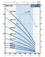 Pedrollo 4 SR 12/13 - N 4" Motorsuz Dalgıç Pompa - Görsel 2