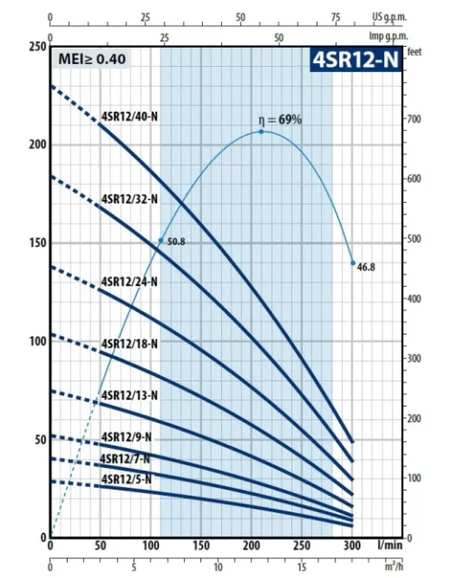 Pedrollo 4 SR 12/24 - N 4" Motorsuz Dalgıç Pompa