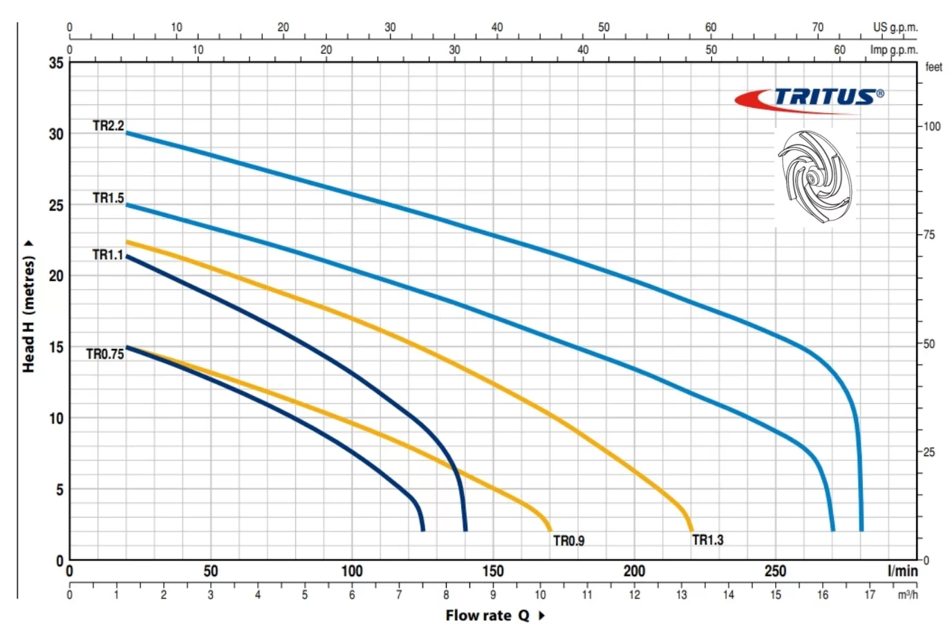 Pedrollo TR 1.1 (Trifaze) Öğütücülü Foseptik Pompa