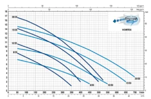 Pedrollo VXm 10/35 - ST Atık Su / Foseptik Pompası